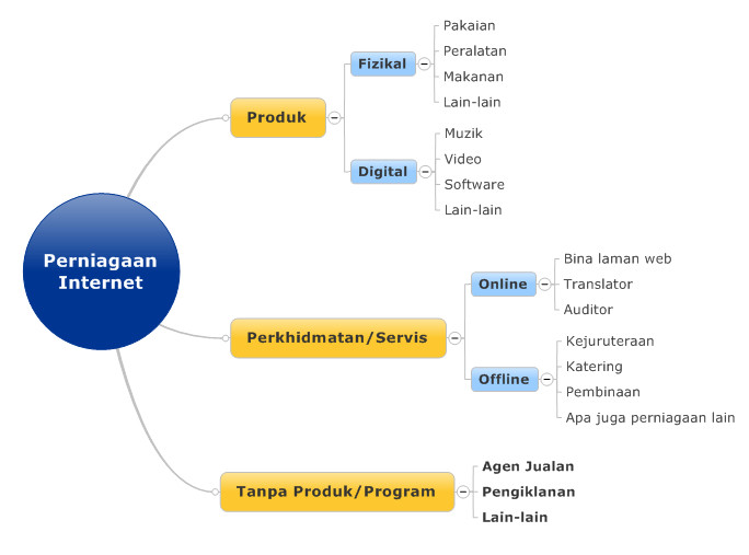 jenis-perniagaan-internet jenis-jenis perniagaan internet